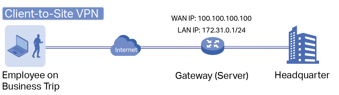 Client-to-Site