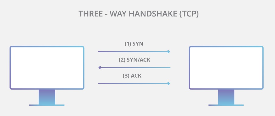 مکانیزم 3way handshake