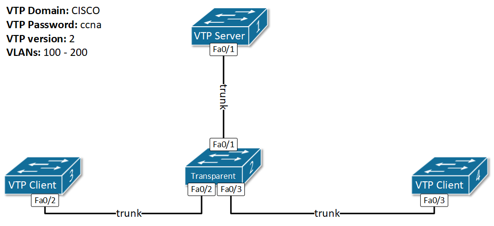 سناریو پیکربندی VTP